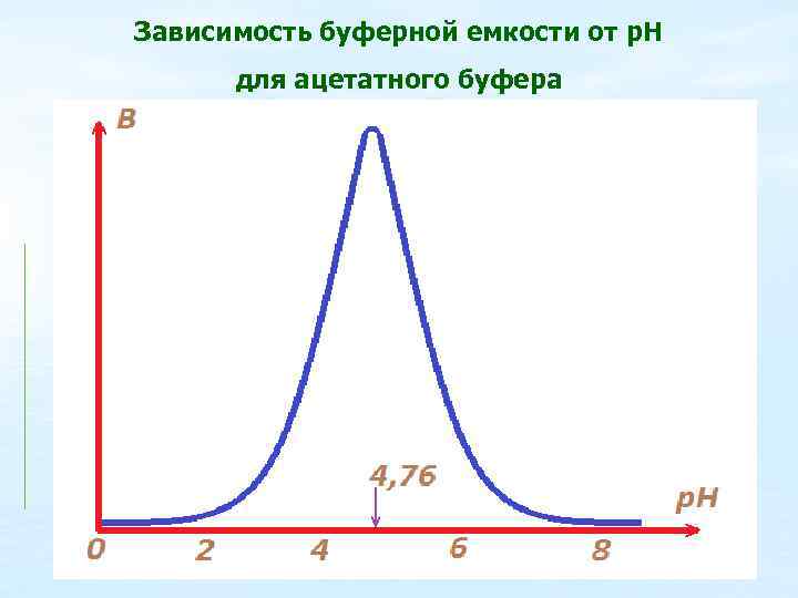 Зависимость буферной емкости от р. Н для ацетатного буфера 