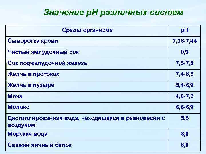 Значение р. Н различных систем Среды организма Сыворотка крови Чистый желудочный сок р. Н