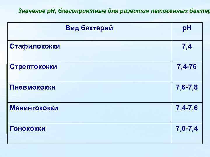 Значение р. Н, благоприятные для развития патогенных бактер Вид бактерий р. Н Стафилококки 7,