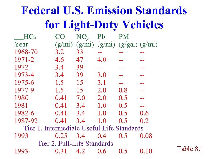 Federal U. S. Emission Standards for Light-Duty Vehicles HCs CO NOx Pb PM Year