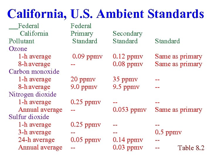 California, U. S. Ambient Standards Federal California Pollutant Ozone 1 -h average 8 -h