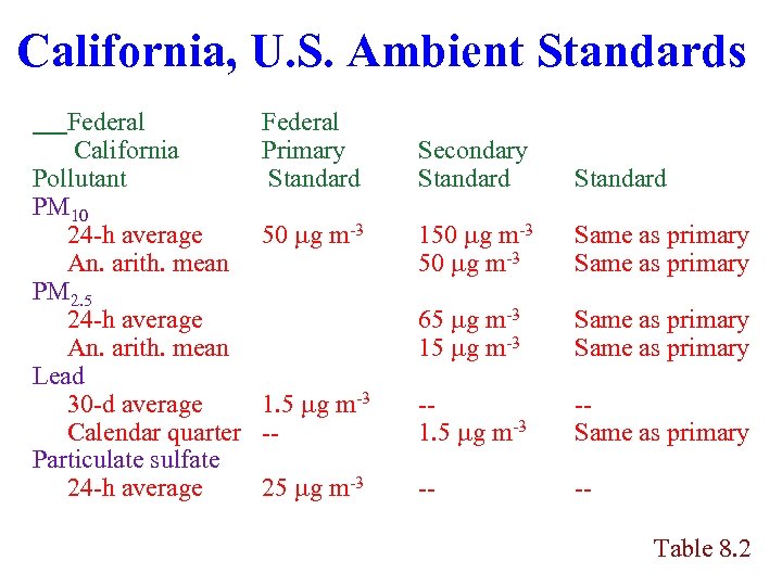 California, U. S. Ambient Standards Federal California Pollutant PM 10 24 -h average An.