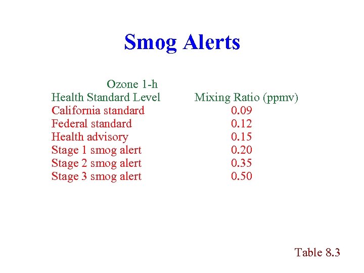 Smog Alerts Ozone 1 -h Health Standard Level California standard Federal standard Health advisory