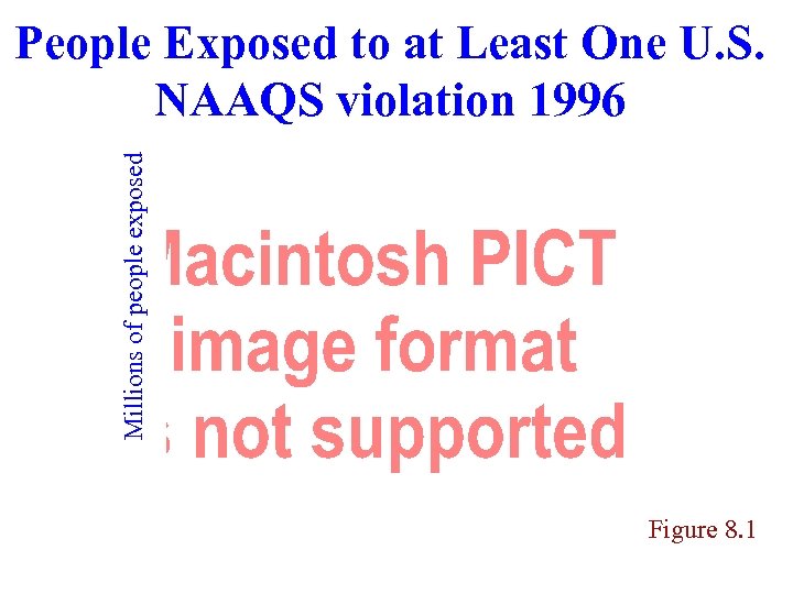 Millions of people exposed People Exposed to at Least One U. S. NAAQS violation