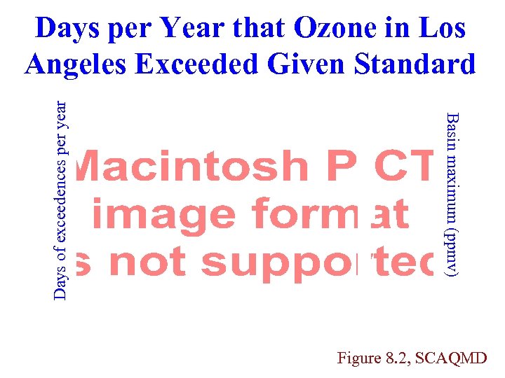 Basin maximum (ppmv) Days of exceedences per year Days per Year that Ozone in