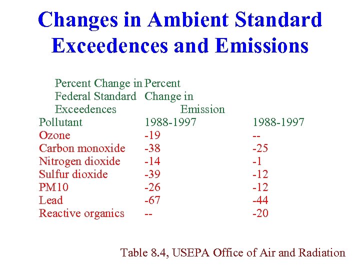 Changes in Ambient Standard Exceedences and Emissions Percent Change in Percent Federal Standard Change