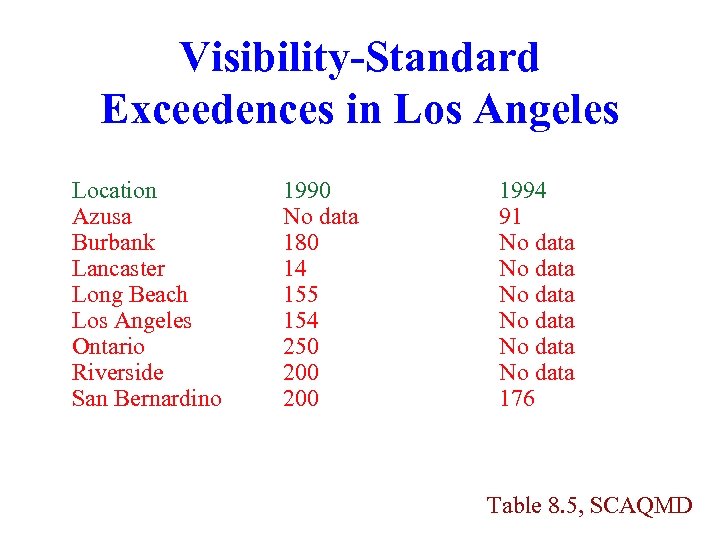 Visibility-Standard Exceedences in Los Angeles Location Azusa Burbank Lancaster Long Beach Los Angeles Ontario