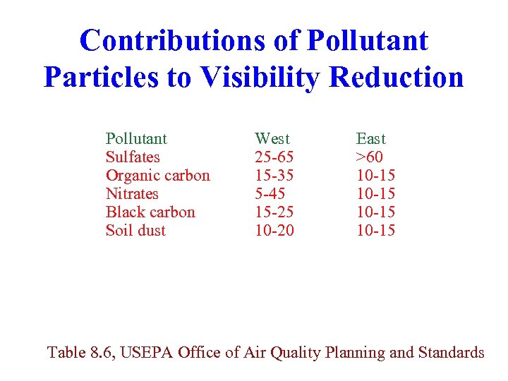 Contributions of Pollutant Particles to Visibility Reduction Pollutant Sulfates Organic carbon Nitrates Black carbon