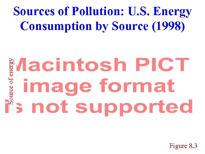 Source of energy Sources of Pollution: U. S. Energy Consumption by Source (1998) Figure