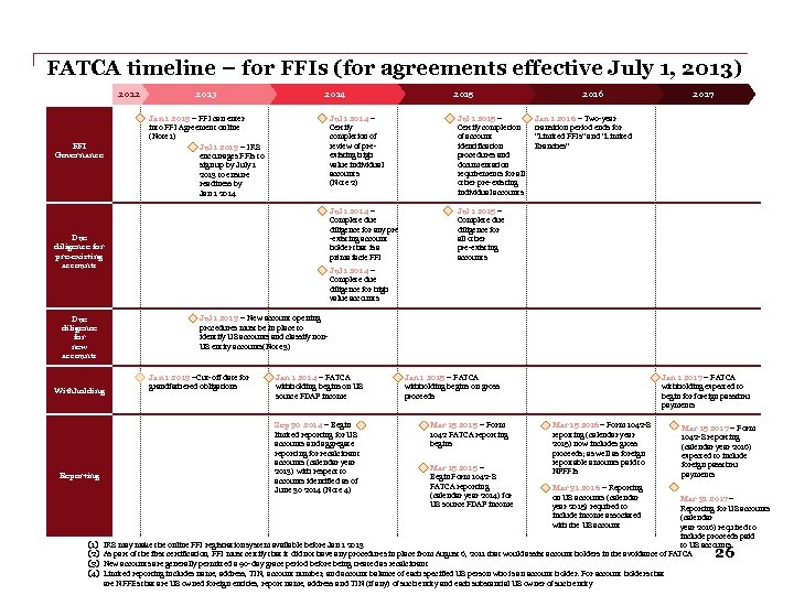 FATCA timeline – for FFIs (for agreements effective July 1, 2013) 2012 2013 2014