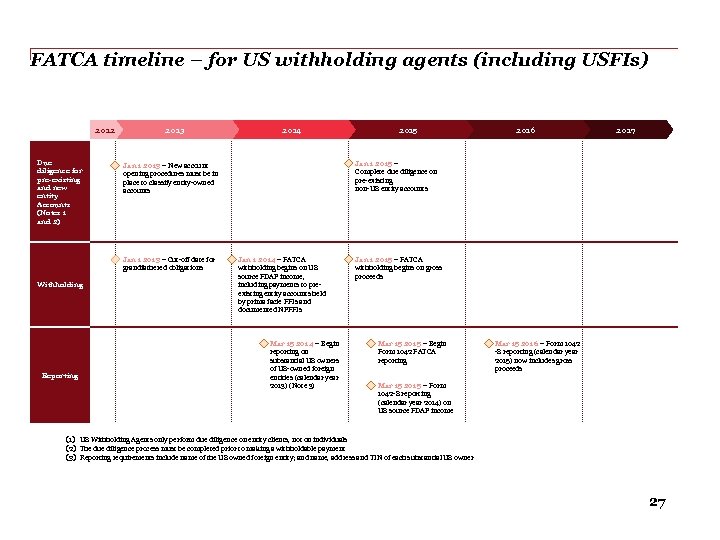 FATCA timeline – for US withholding agents (including USFIs) 2012 Due diligence for pre-existing