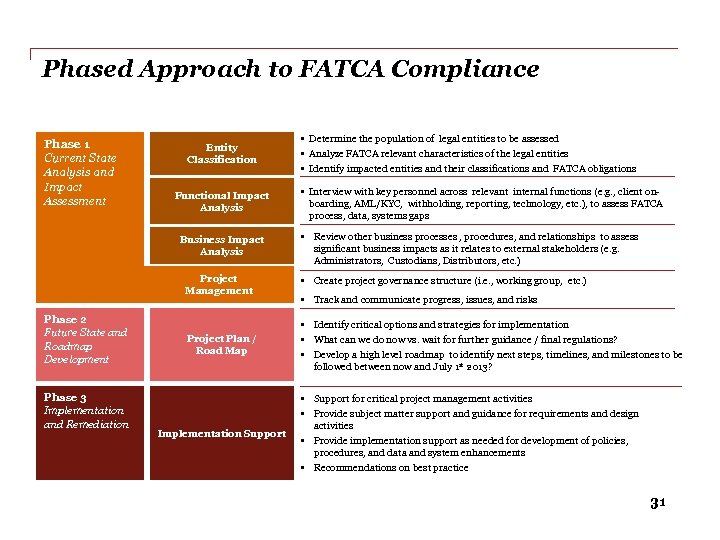 Phased Approach to FATCA Compliance Phase 1 Current State Analysis and Impact Assessment Entity