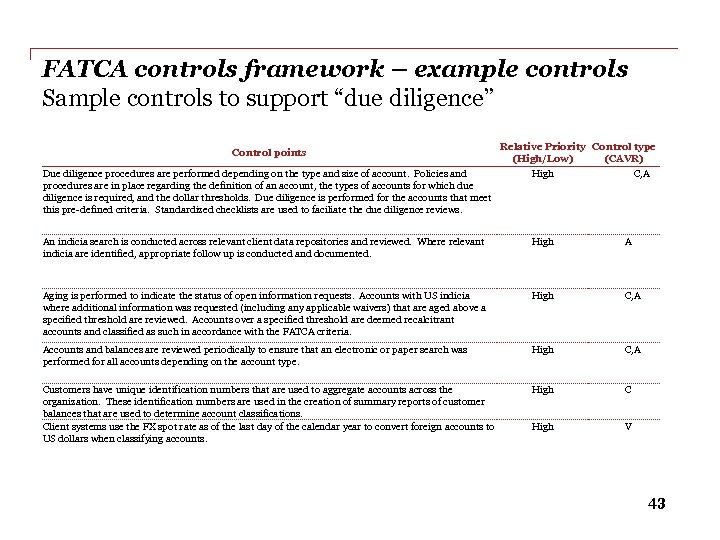 FATCA controls framework – example controls Sample controls to support “due diligence” Control points