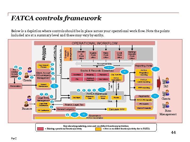 FATCA controls framework Below is a depiction where controls should be in place across