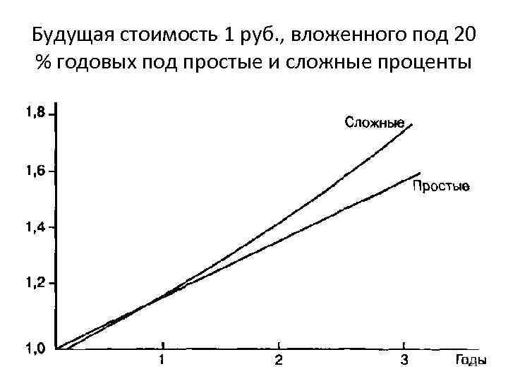 Будущая стоимость 1 руб. , вложенного под 20 % годовых под простые и сложные