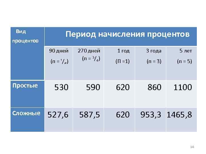 Проценты за период. Периодизация в процентах. Виды процентов. Процентное возрастам компьютера. Период начисления.