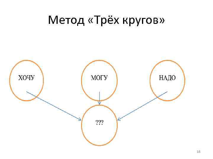 Метод «Трёх кругов» 18 