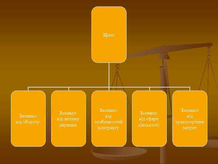 Ціни: Залежно від обороту Залежно від впливу держави Залежно від особливостей контракту Залежно від