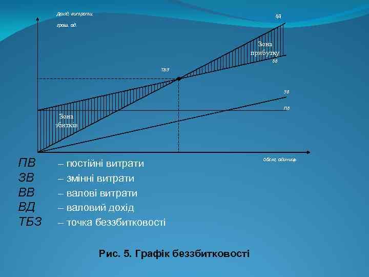 Дохід, витрати, ВД грош. од. Зона прибутку ВВ ТБЗ ЗВ ПВ Зона збитків ПВ