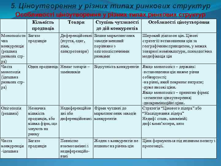 5. Ціноутворення у різних типах ринкових структур Особливості ціноутворення у різних типах ринкових структур