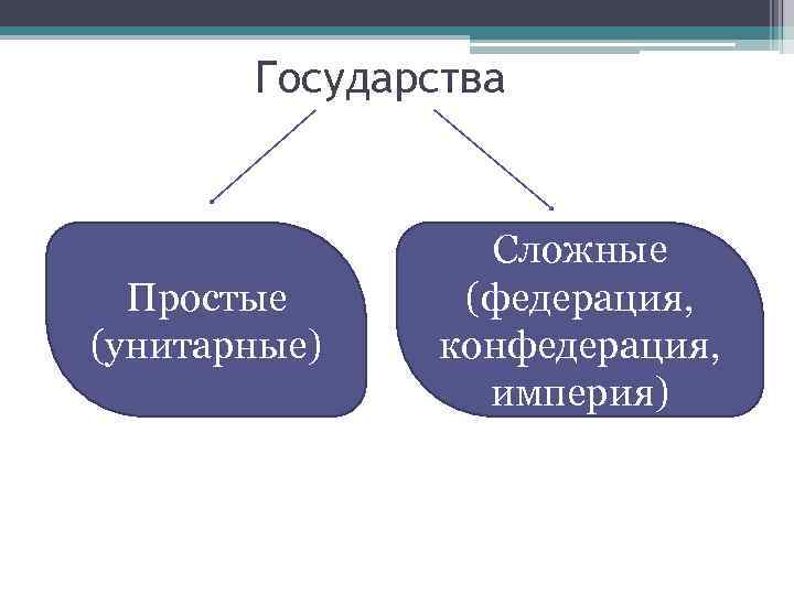 Государства Простые (унитарные) Сложные (федерация, конфедерация, империя) 