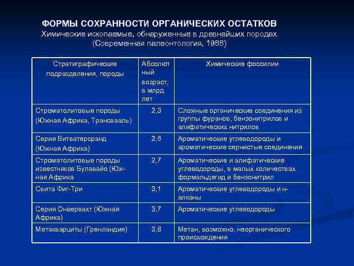ФОРМЫ СОХРАННОСТИ ОРГАНИЧЕСКИХ ОСТАТКОВ Химические ископаемые, обнаруженные в древнейших породах (Современная палеонтология, 1988) Стратиграфические