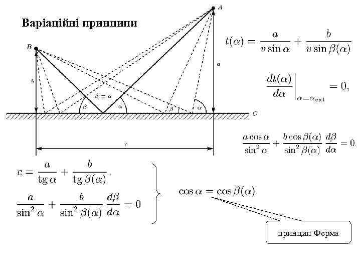 Варіаційні принципи принцип Ферма 