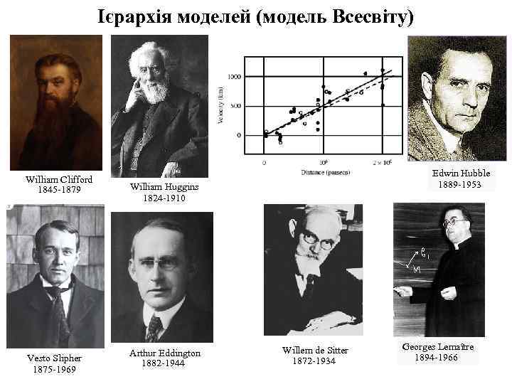 Ієрархія моделей (модель Всесвіту) William Clifford 1845 -1879 Vesto Slipher 1875 -1969 Edwin Hubble