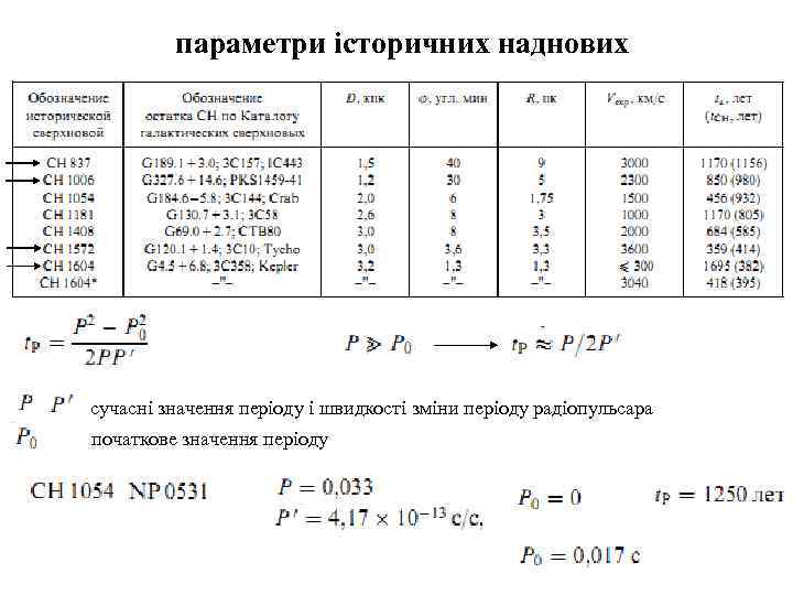 параметри історичних наднових сучасні значення періоду і швидкості зміни періоду радіопульсара початкове значення періоду