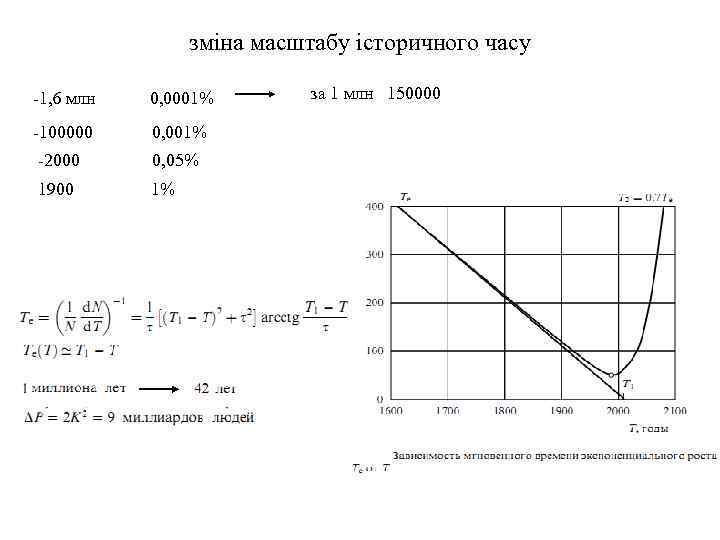 зміна масштабу історичного часу -1, 6 млн 0, 0001% -100000 0, 001% -2000 0,