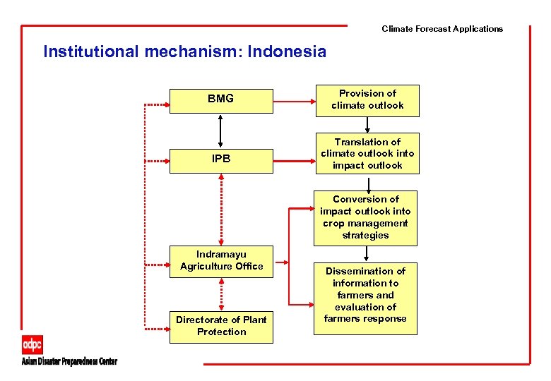 Climate Forecast Applications Institutional mechanism: Indonesia BMG IPB Provision of climate outlook Translation of