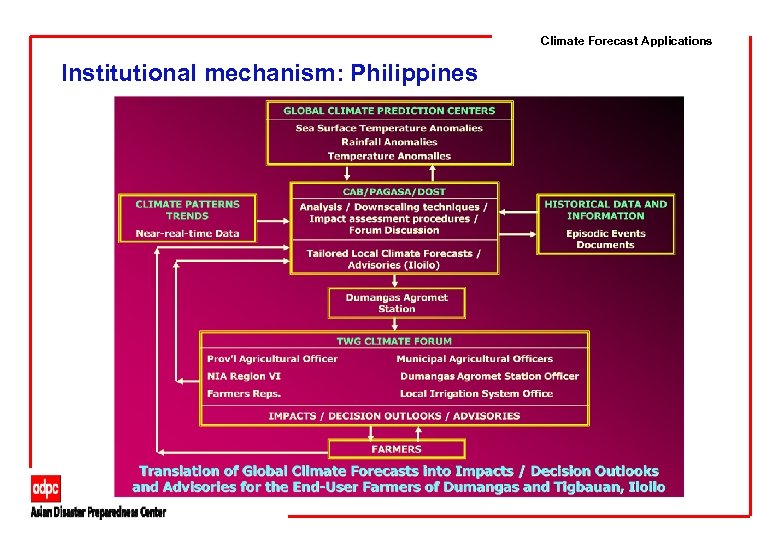 Climate Forecast Applications Institutional mechanism: Philippines 