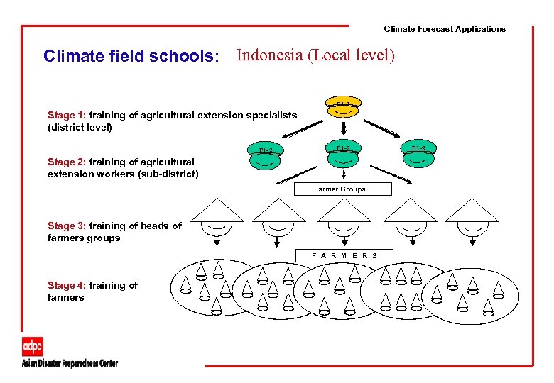 Climate Forecast Applications Climate field schools: Indonesia (Local level) P 1 -1 Stage 1: