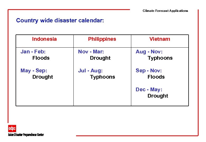 Climate Forecast Applications Country wide disaster calendar: Indonesia Philippines Vietnam Jan - Feb: Floods