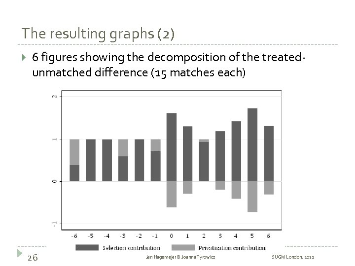 The resulting graphs (2) 6 figures showing the decomposition of the treatedunmatched difference (15