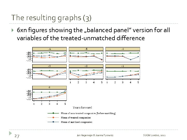The resulting graphs (3) 6 xn figures showing the „balanced panel” version for all