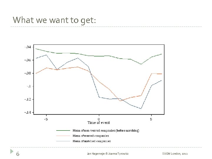 What we want to get: 6 Jan Hagemejer & Joanna Tyrowicz SUGM London, 2012