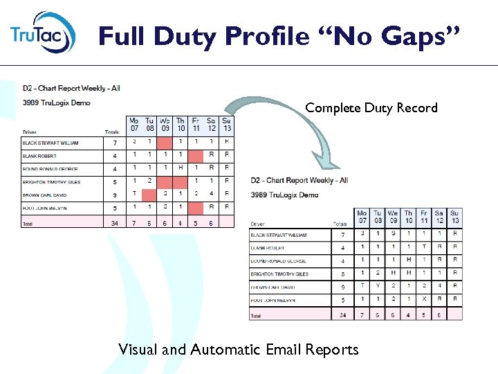 Full Duty Profile “No Gaps” Complete Duty Record Visual and Automatic Email Reports 