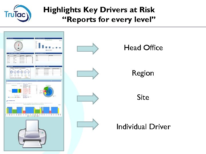 Highlights Key Drivers at Risk “Reports for every level” Head Office Region Site Individual