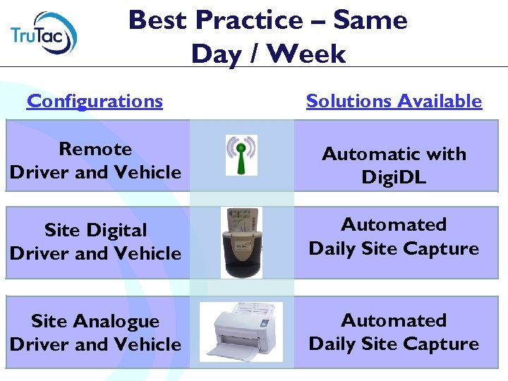 Best Practice – Same Day / Week Configurations Solutions Available Remote Driver and Vehicle