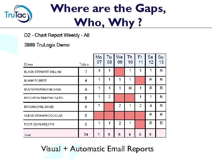 Where are the Gaps, Who, Why ? Visual + Automatic Email Reports 