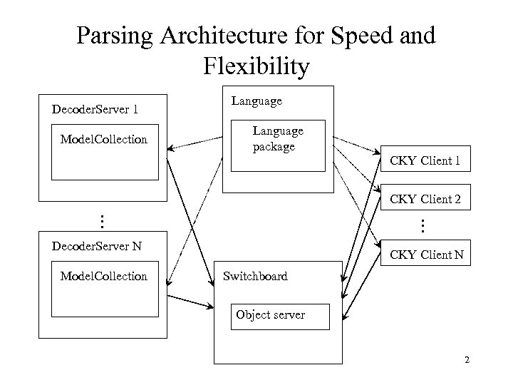 Parsing Architecture for Speed and Flexibility Decoder. Server 1 Model. Collection Language package CKY