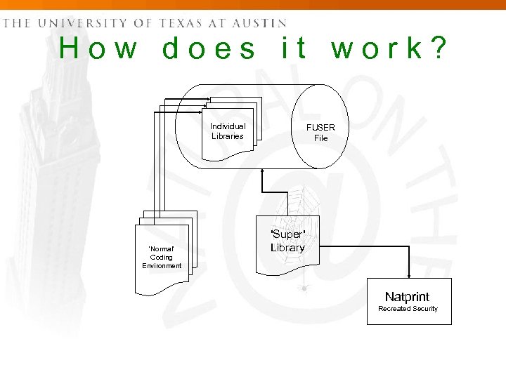 How does it work? Individual Libraries 'Normal' Coding Environment FUSER File 'Super' Library Natprint