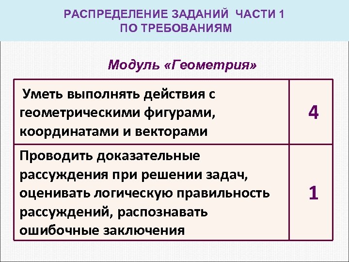 Распределение заданий. Действия с геометрическими фигурами координатами и векторами. Распределение задач. Как распределить задачи. Оценивать логическую правильность рассуждений.