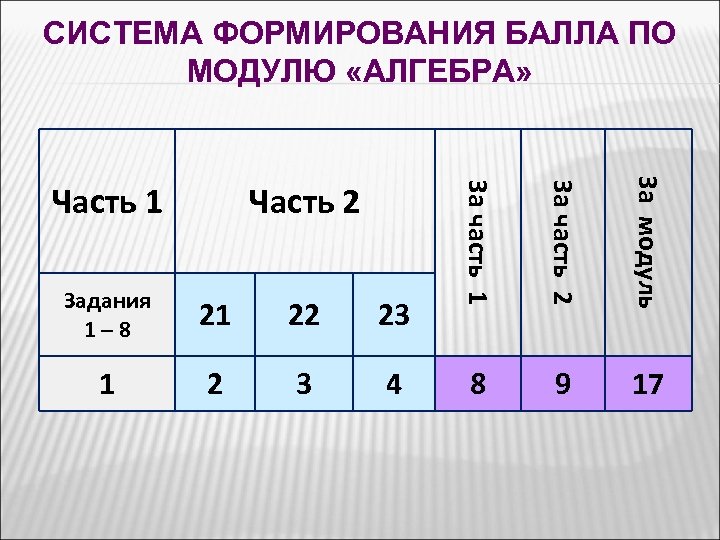 1 по модулю 10. 3 По модулю. -21 По модулю. Модуль Алгебра 9 класс баллы. 5 По модулю 3.