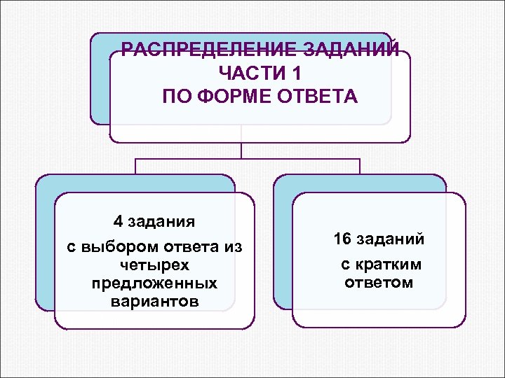 Различные формы ответа