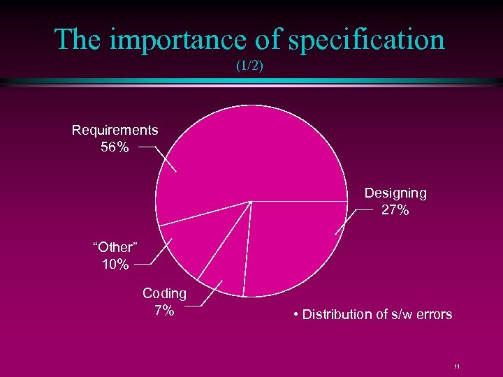 The importance of specification (1/2) Requirements 56% Designing 27% “Other” 10% Coding 7% •