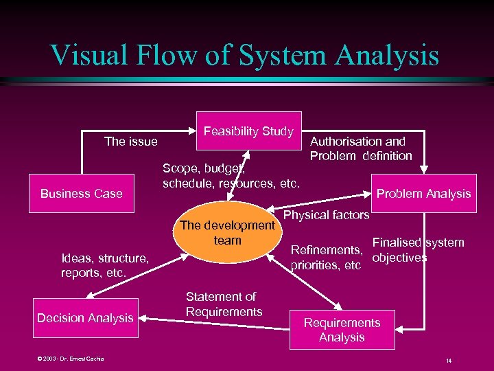 Visual Flow of System Analysis The issue Business Case Feasibility Study Scope, budget, schedule,