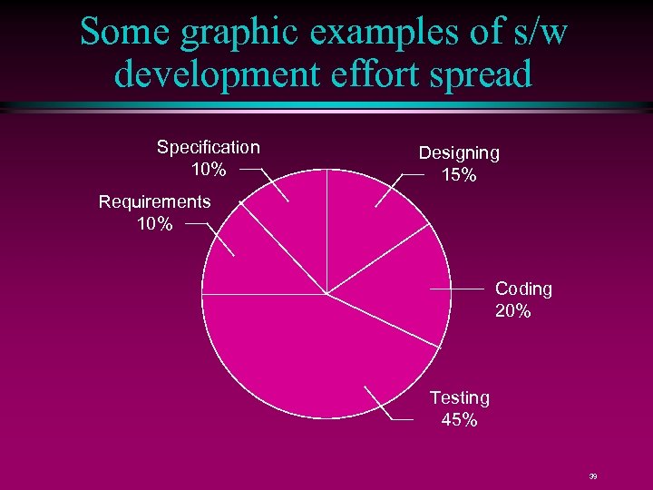 Some graphic examples of s/w development effort spread Specification 10% Designing 15% Requirements 10%