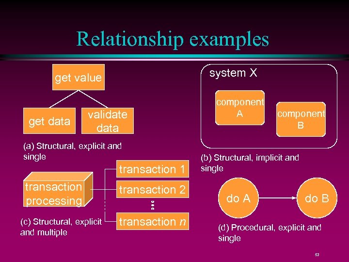 Relationship examples system X get value get data validate data (a) Structural, explicit and